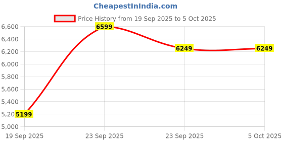 myntra.com FABPIXEL Embroidered Sequinned Semi-Stitched Lehenga & Unstitched Blouse With Dupatta fabpixel Price History Graph from 19 Sep 2025 to 5 Oct 2025