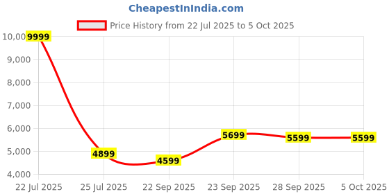 myntra.com FABPIXEL Embroidered Sequinned Semi-Stitched Lehenga & Unstitched Blouse With Dupatta fabpixel Price History Graph from 22 Jul 2025 to 5 Oct 2025