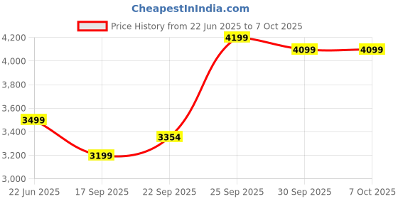 myntra.com FABPIXEL Embroidered Sequinned Semi-Stitched Lehenga & Unstitched Blouse With Dupatta fabpixel Price History Graph from 22 Jun 2025 to 7 Oct 2025