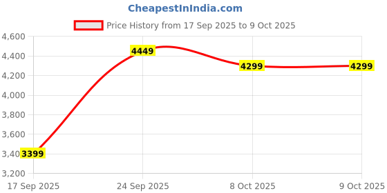 myntra.com FABPIXEL Embroidered Sequinned Semi-Stitched Lehenga & Unstitched Blouse With Dupatta fabpixel Price History Graph from 17 Sep 2025 to 9 Oct 2025