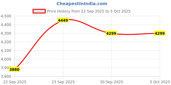 myntra.com FABPIXEL Embroidered Sequinned Semi-Stitched Lehenga & Unstitched Blouse With Dupatta fabpixel Price History Graph from 22 Sep 2025 to 5 Oct 2025