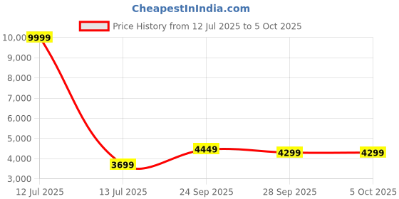 myntra.com FABPIXEL Embroidered Sequinned Semi-Stitched Lehenga & Unstitched Blouse With Dupatta fabpixel Price History Graph from 12 Jul 2025 to 5 Oct 2025