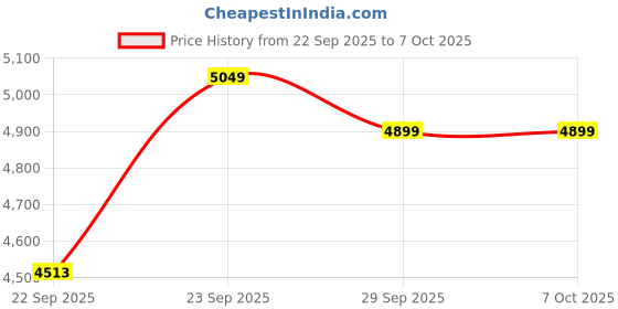 myntra.com FABPIXEL Embroidered Sequinned Semi-Stitched Lehenga & Unstitched Blouse With Dupatta fabpixel Price History Graph from 22 Sep 2025 to 6 Oct 2025