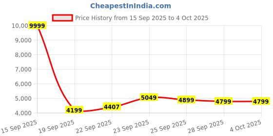 myntra.com FABPIXEL Embroidered Sequinned Semi-Stitched Lehenga & Unstitched Blouse With Dupatta fabpixel Price History Graph from 15 Sep 2025 to 4 Oct 2025