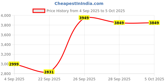 myntra.com FABPIXEL Embroidered Sequinned Semi-Stitched Lehenga & Unstitched Blouse With Dupatta fabpixel Price History Graph from 4 Sep 2025 to 5 Oct 2025