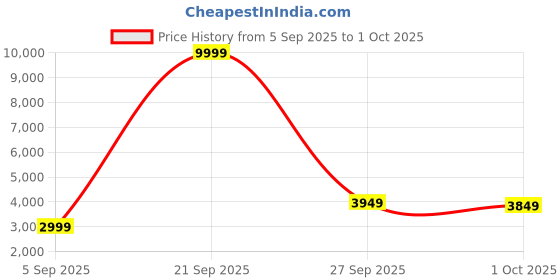 myntra.com FABPIXEL Embroidered Sequinned Semi-Stitched Lehenga & Unstitched Blouse With Dupatta fabpixel Price History Graph from 5 Sep 2025 to 1 Oct 2025