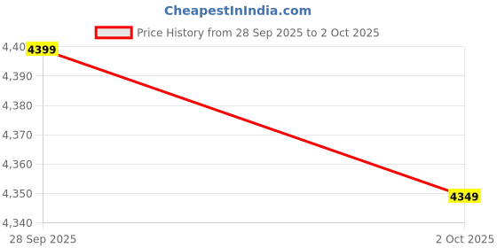 myntra.com FABPIXEL Embroidered Sequinned Semi-Stitched Lehenga & Unstitched Blouse With Dupatta fabpixel Price History Graph from 28 Sep 2025 to 2 Oct 2025