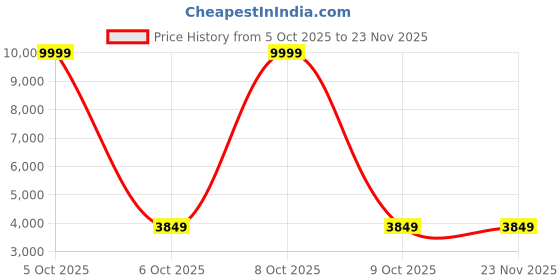 myntra.com FABPIXEL Embroidered Sequinned Semi-Stitched Lehenga & Unstitched Blouse With Dupatta fabpixel Price History Graph from 5 Oct 2025 to 20 Nov 2025