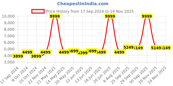 myntra.com FABPIXEL Embroidered Sequinned Semi-Stitched Lehenga Choli With Dupatta fabpixel Price History Graph from 17 Sep 2024 to 12 Nov 2025