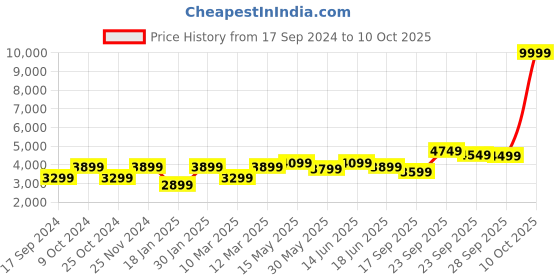 myntra.com FABPIXEL Embroidered Sequinned Semi-Stitched Lehenga Choli With Dupatta fabpixel Price History Graph from 17 Sep 2024 to 10 Oct 2025