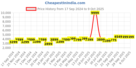 myntra.com FABPIXEL Embroidered Sequinned Semi-Stitched Lehenga Choli With Dupatta fabpixel Price History Graph from 17 Sep 2024 to 9 Oct 2025