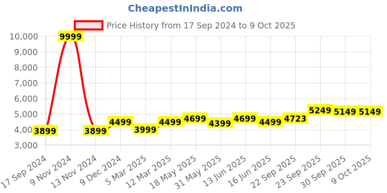myntra.com FABPIXEL Embroidered Sequinned Semi-Stitched Lehenga Choli With Dupatta fabpixel Price History Graph from 17 Sep 2024 to 8 Oct 2025