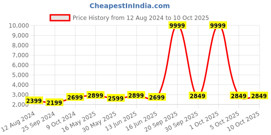 myntra.com FABPIXEL Embroidered Sequinned Semi-Stitched Lehenga Choli With Dupatta fabpixel Price History Graph from 12 Aug 2024 to 9 Oct 2025