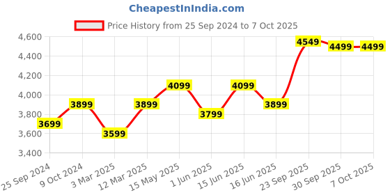 myntra.com FABPIXEL Embroidered Sequinned Semi-Stitched Lehenga Choli With Dupatta fabpixel Price History Graph from 25 Sep 2024 to 6 Oct 2025