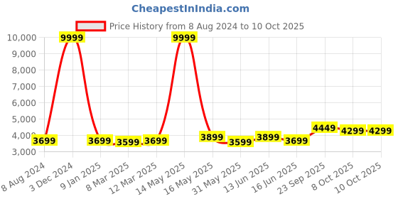 myntra.com FABPIXEL Embroidered Sequinned Semi-Stitched Lehenga Choli With Dupatta fabpixel Price History Graph from 8 Aug 2024 to 9 Oct 2025