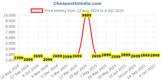 myntra.com FABPIXEL Embroidered Sequinned Semi-Stitched Lehenga Choli With Dupatta fabpixel Price History Graph from 12 Aug 2024 to 5 Oct 2025