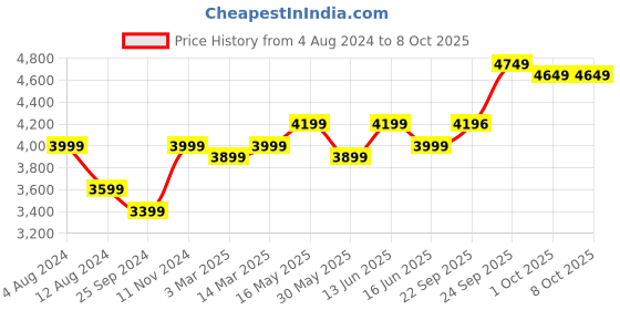 myntra.com FABPIXEL Embroidered Sequinned Semi-Stitched Lehenga Choli With Dupatta fabpixel Price History Graph from 4 Aug 2024 to 7 Oct 2025