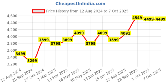 myntra.com FABPIXEL Embroidered Sequinned Semi-Stitched Lehenga Choli With Dupatta fabpixel Price History Graph from 12 Aug 2024 to 7 Oct 2025