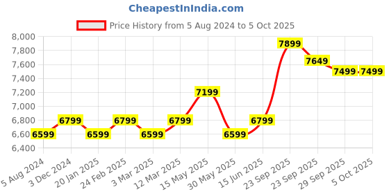 myntra.com FABPIXEL Embroidered Sequinned Semi-Stitched Lehenga Choli With Dupatta fabpixel Price History Graph from 5 Aug 2024 to 5 Oct 2025