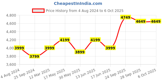 myntra.com FABPIXEL Embroidered Sequinned Semi-Stitched Lehenga Choli With Dupatta fabpixel Price History Graph from 4 Aug 2024 to 4 Oct 2025