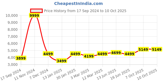 myntra.com FABPIXEL Embroidered Sequinned Semi-Stitched Lehenga Choli With Dupatta fabpixel Price History Graph from 17 Sep 2024 to 7 Oct 2025