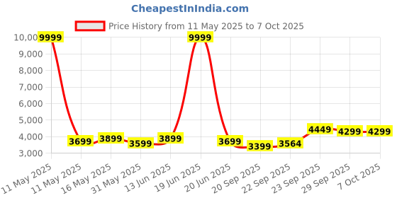 myntra.com FABPIXEL Embroidered Sequinned Semi-Stitched Lehenga With Unstitched Blouse & Dupatta fabpixel Price History Graph from 11 May 2025 to 7 Oct 2025