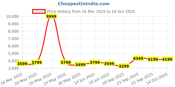 myntra.com FABPIXEL Embroidered Sequinned Semi-Stitched Organza Lehenga & Blouse With Dupatta fabpixel Price History Graph from 16 Mar 2025 to 14 Oct 2025