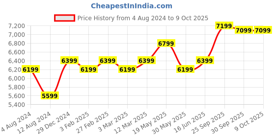 myntra.com FABPIXEL Embroidered Sequinned Semi-Stitched Silk Lehenga Choli With Dupatta fabpixel Price History Graph from 4 Aug 2024 to 8 Oct 2025