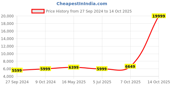 myntra.com FABPIXEL Embroidered Sequinned Semi-Stitched Velvet Lehenga Choli With Dupatta fabpixel Price History Graph from 27 Sep 2024 to 14 Oct 2025
