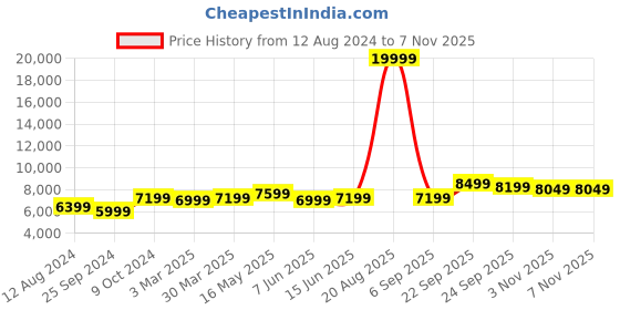 myntra.com FABPIXEL Embroidered Sequinned Semi-Stitched Velvet Lehenga Choli With Dupatta fabpixel Price History Graph from 12 Aug 2024 to 6 Nov 2025