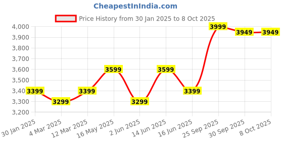 myntra.com FABPIXEL Embroidered Sequinned Shibori Semi-Stitched Lehenga & Unstitched Blouse & Dupatta fabpixel Price History Graph from 30 Jan 2025 to 8 Oct 2025
