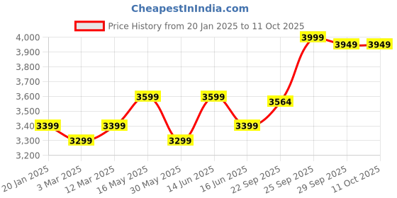 myntra.com FABPIXEL Embroidered Sequinned Shibori Semi-Stitched Lehenga & Unstitched Blouse With Dupatta fabpixel Price History Graph from 20 Jan 2025 to 10 Oct 2025