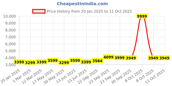 myntra.com FABPIXEL Embroidered Sequinned Shibori Semi-Stitched Lehenga & Unstitched Blouse With Dupatta fabpixel Price History Graph from 20 Jan 2025 to 10 Oct 2025