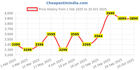 myntra.com FABPIXEL Embroidered Sequinned Shibori Semi-Stitched Lehenga & Unstitched Blouse With Dupatta fabpixel Price History Graph from 1 Feb 2025 to 10 Oct 2025