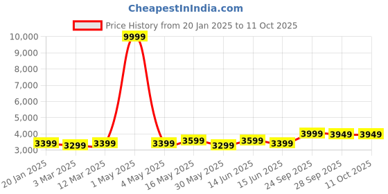myntra.com FABPIXEL Embroidered Sequinned Shibori Semi-Stitched Lehenga & Unstitched Blouse With Dupatta fabpixel Price History Graph from 20 Jan 2025 to 11 Oct 2025