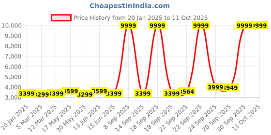 myntra.com FABPIXEL Embroidered Sequinned Shibori Semi-Stitched Lehenga & Unstitched Blouse With Dupatta fabpixel Price History Graph from 20 Jan 2025 to 10 Oct 2025