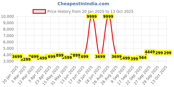 myntra.com FABPIXEL Embroidered Sequinned Shibori Semi-Stitched Lehenga & Unstitched Blouse With Dupatta fabpixel Price History Graph from 20 Jan 2025 to 13 Oct 2025