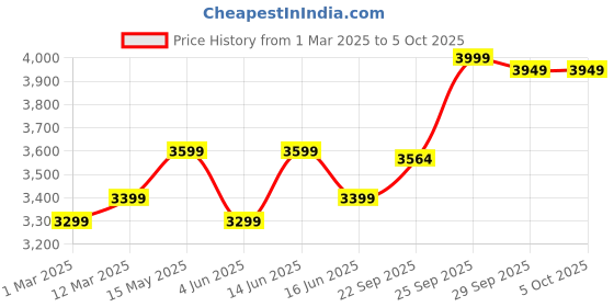 myntra.com FABPIXEL Embroidered Sequinned Shibori Semi-Stitched Lehenga & Unstitched Blouse With Dupatta fabpixel Price History Graph from 1 Mar 2025 to 5 Oct 2025