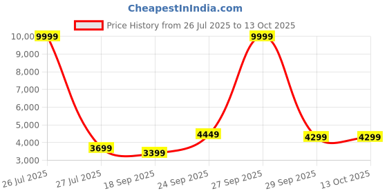 myntra.com FABPIXEL Embroidered Sequinned Shibori Semi-Stitched Lehenga & Unstitched Blouse With Dupatta fabpixel Price History Graph from 26 Jul 2025 to 12 Oct 2025