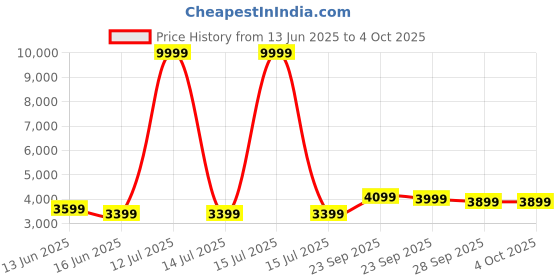 myntra.com FABPIXEL Embroidered Sequinned Silk Semi-Stitched Lehenga & Unstitched Blouse With Dupatta fabpixel Price History Graph from 13 Jun 2025 to 4 Oct 2025
