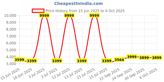 myntra.com FABPIXEL Embroidered Sequinned Silk Semi-Stitched Lehenga & Unstitched Blouse With Dupatta fabpixel Price History Graph from 15 Jun 2025 to 5 Oct 2025