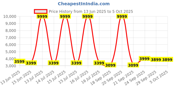 myntra.com FABPIXEL Embroidered Sequinned Silk Semi-Stitched Lehenga & Unstitched Blouse With Dupatta fabpixel Price History Graph from 13 Jun 2025 to 4 Oct 2025