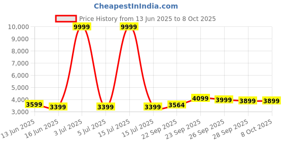 myntra.com FABPIXEL Embroidered Sequinned Silk Semi-Stitched Lehenga & Unstitched Blouse With Dupatta fabpixel Price History Graph from 13 Jun 2025 to 7 Oct 2025