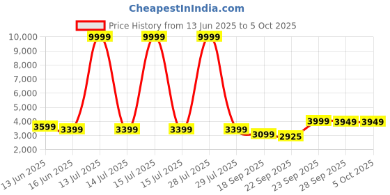 myntra.com FABPIXEL Embroidered Sequinned Silk Semi-Stitched Lehenga & Unstitched Blouse With Dupatta fabpixel Price History Graph from 13 Jun 2025 to 5 Oct 2025