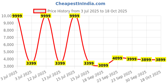 myntra.com FABPIXEL Embroidered Sequinned Silk Semi-Stitched Lehenga & Unstitched Blouse With Dupatta fabpixel Price History Graph from 3 Jul 2025 to 18 Oct 2025