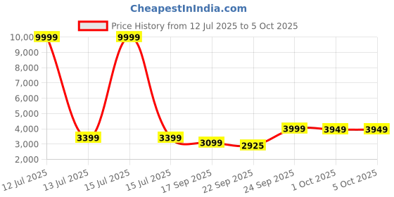 myntra.com FABPIXEL Embroidered Sequinned Silk Semi-Stitched Lehenga & Unstitched Blouse With Dupatta fabpixel Price History Graph from 12 Jul 2025 to 4 Oct 2025
