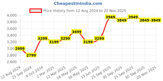 myntra.com FABPIXEL Embroidered Shibori Semi-Stitched Silk Lehenga Choli With Dupatta fabpixel Price History Graph from 12 Aug 2024 to 19 Nov 2025