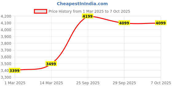 myntra.com FABPIXEL Embroidered Square Neck Semi Stitched Lehenga & Unstitched Blouse With Dupatta fabpixel Price History Graph from 1 Mar 2025 to 7 Oct 2025