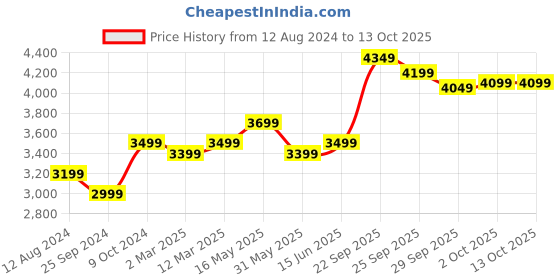 myntra.com FABPIXEL Embroidered Thread Work Semi-Stitched Lehenga & Unstitched Blouse With fabpixel Price History Graph from 12 Aug 2024 to 13 Oct 2025