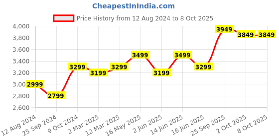myntra.com FABPIXEL Embroidered Thread Work Semi-Stitched Lehenga & Unstitched Blouse With fabpixel Price History Graph from 12 Aug 2024 to 8 Oct 2025